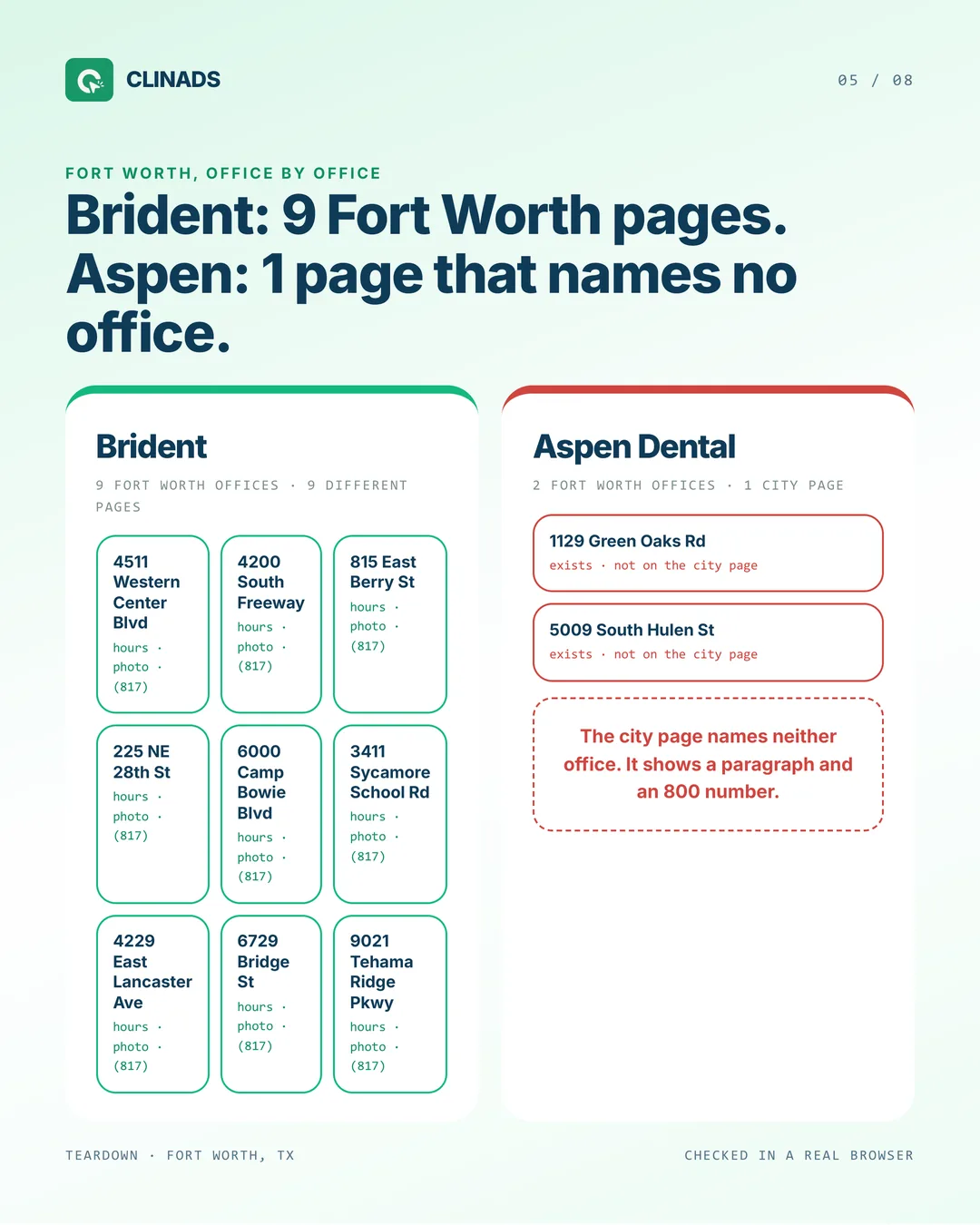Brident's nine Fort Worth office pages compared with Aspen Dental's single city page that names neither of its two offices