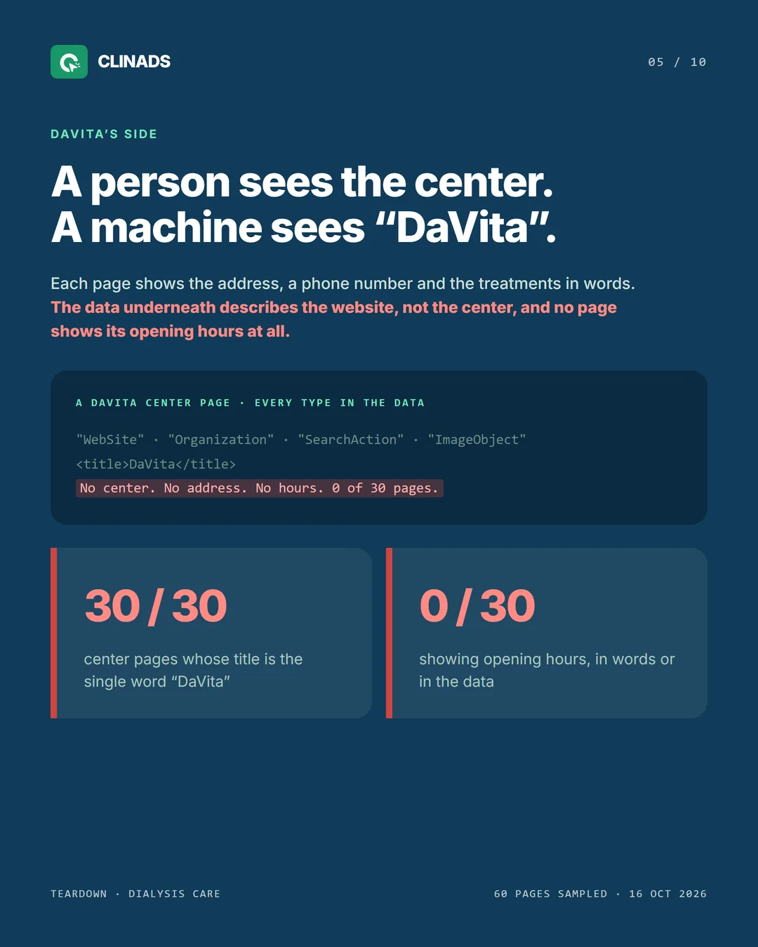 DaVita center pages carry only website-level data and the title DaVita, with no center listing and no opening hours