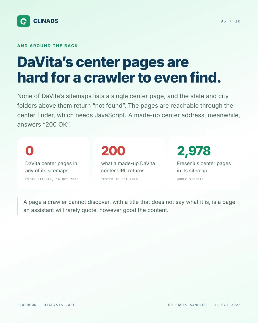 DaVita lists no center pages in its sitemaps and returns 200 for a made-up center URL; Fresenius lists 2,978 center pages