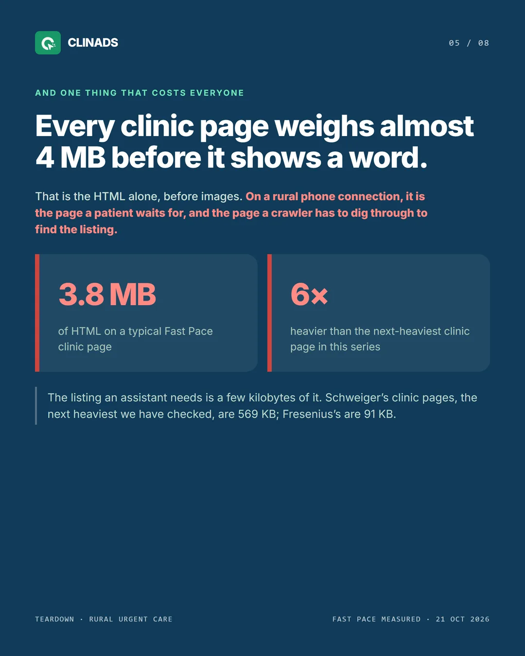 A typical Fast Pace clinic page is 3.8 MB of HTML, six times the next-heaviest clinic page in the series
