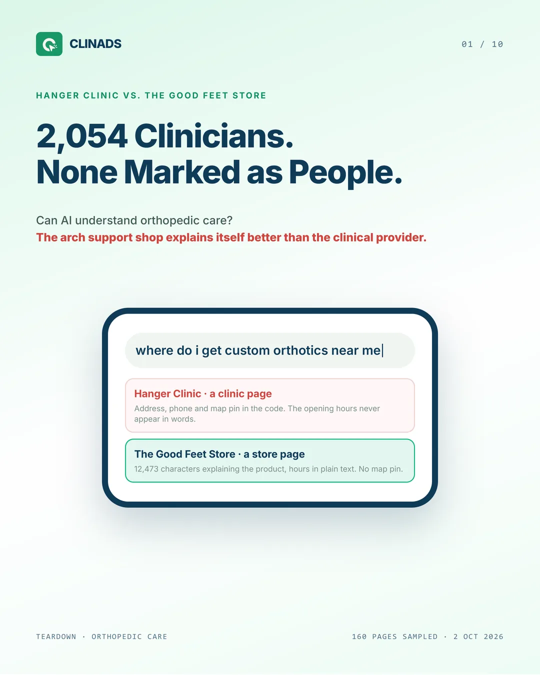 Search for where do i get custom orthotics near me: a Hanger Clinic page has address, phone and map pin in its code but no hours in words; a Good Feet store page explains the product in 12,473 characters with hours in plain text and no map pin