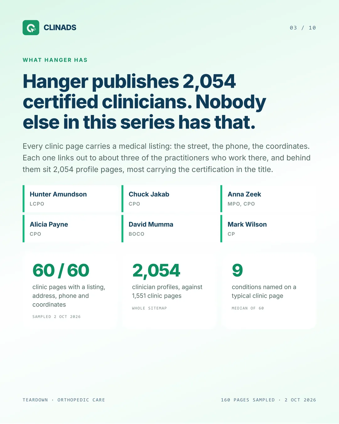 Hanger Clinic publishes 2,054 clinician profiles with certifications such as CPO and LCPO, and every sampled clinic page carries a full listing