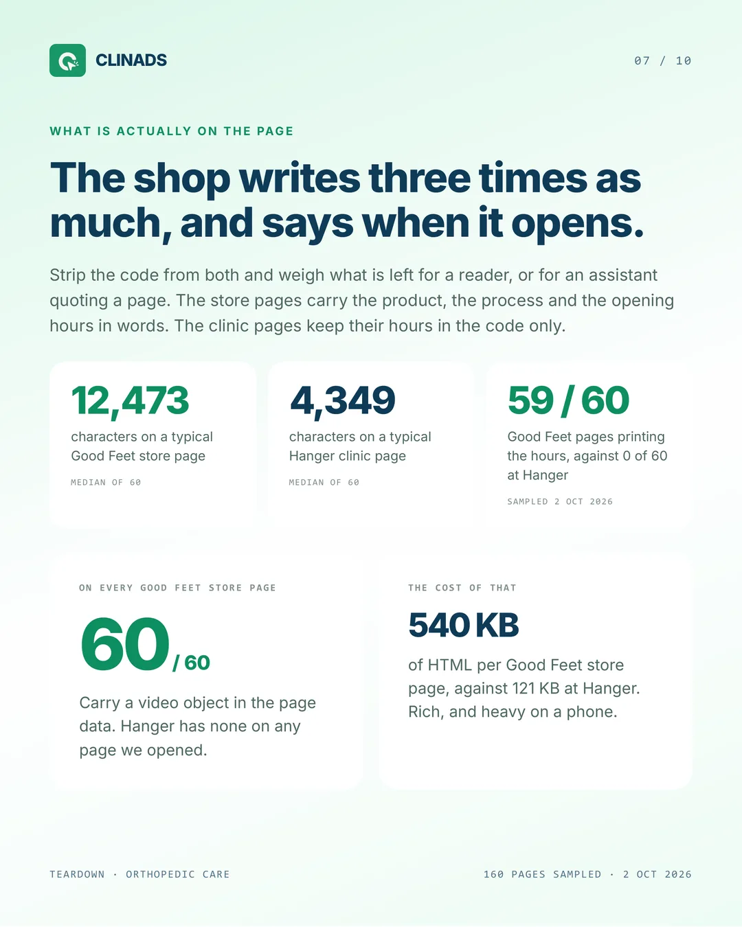 A typical Good Feet store page has 12,473 characters and printed hours; a typical Hanger clinic page has 4,349 characters and no printed hours