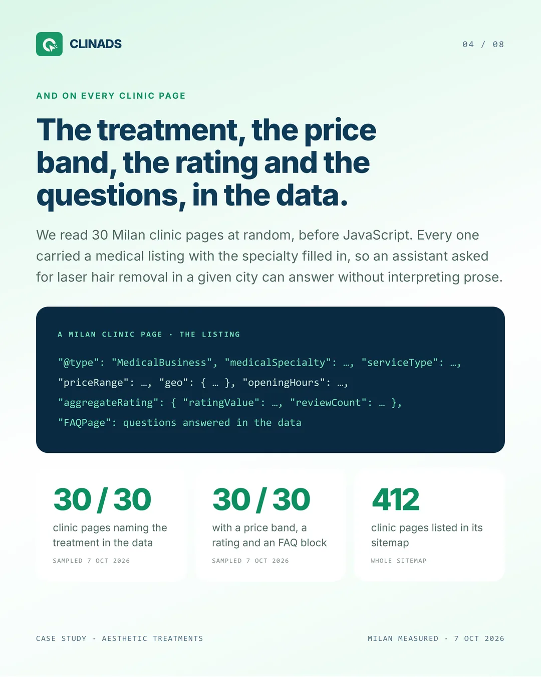 Every sampled Milan clinic page carries a MedicalBusiness listing with service, price range, hours, coordinates, rating and FAQ