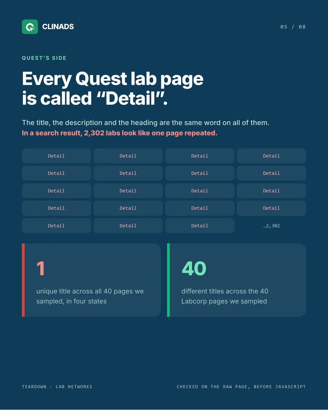 Every Quest Diagnostics lab page has the title Detail, repeated across 2,302 pages