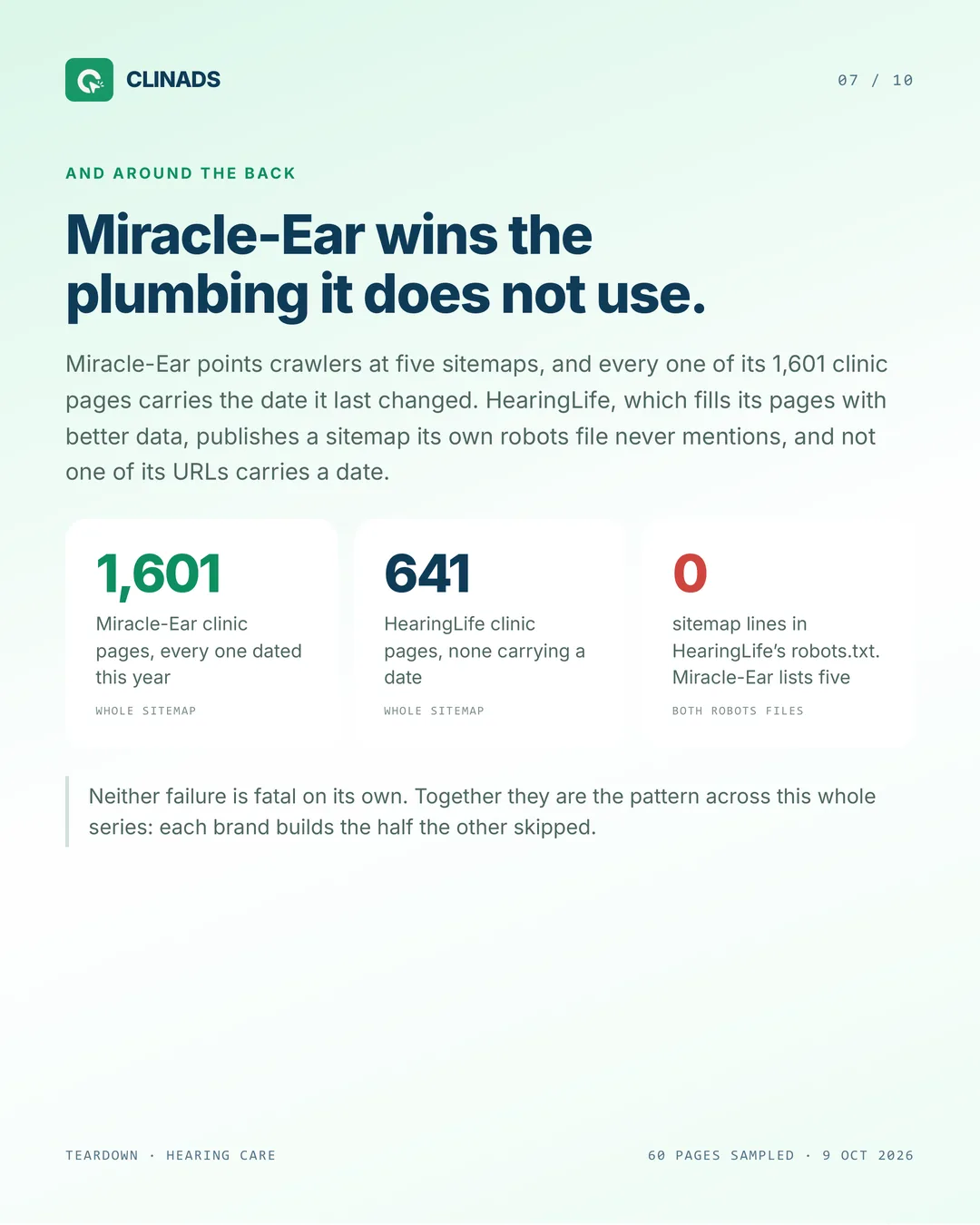 Miracle-Ear lists five sitemaps with dated clinic pages; HearingLife's robots.txt names no sitemap and its URLs carry no dates