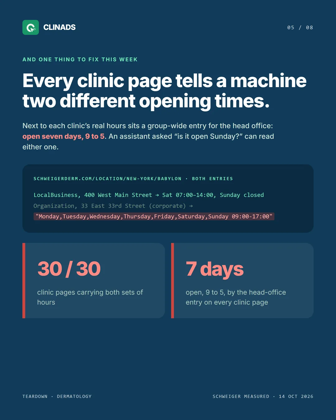 Every sampled Schweiger clinic page carries both the clinic's real hours and a corporate entry claiming seven days, 9 to 5