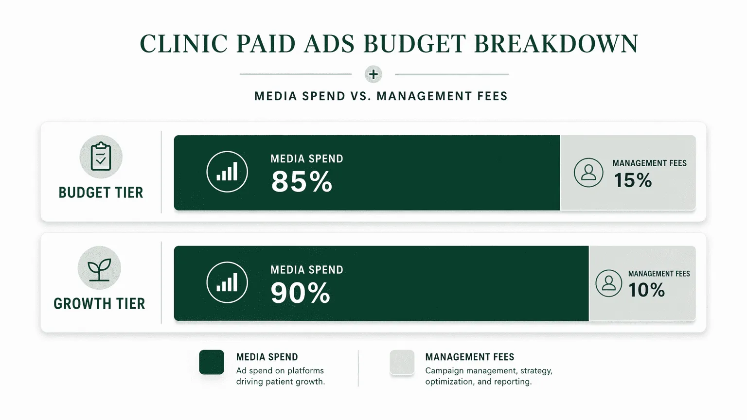 Illustration for The True Cost and Budget Structure for Clinic Paid Ads in 2026