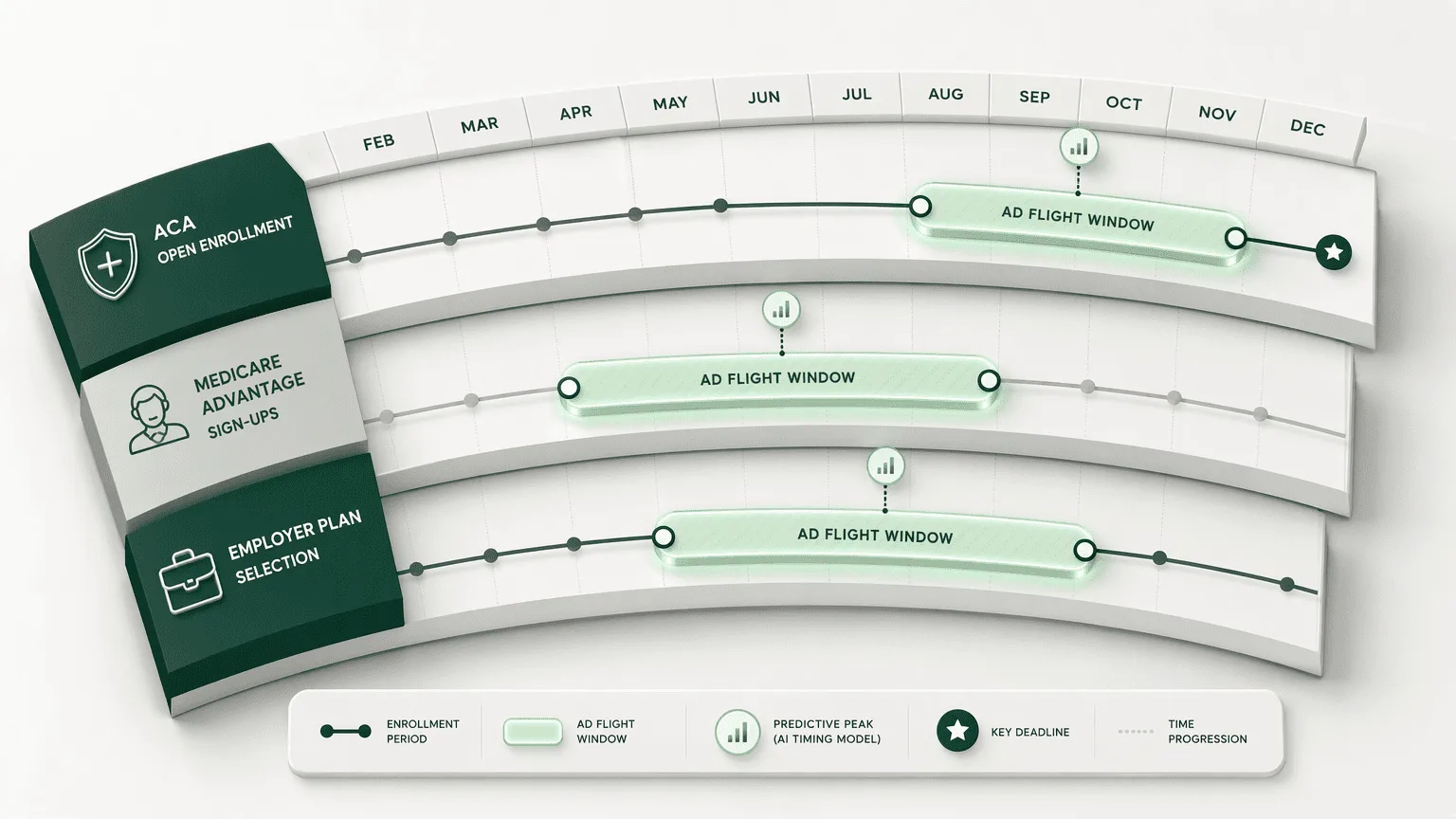 Illustration for 4. AdRoll for Seasonal Health-Plan Enrollment Demand Modeling