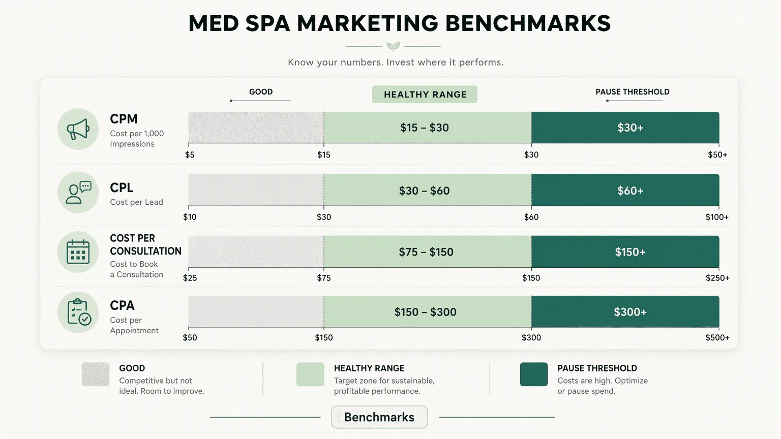 Illustration for The Real 2026 Benchmarks: What a Med Spa Lead and Booking Should Cost