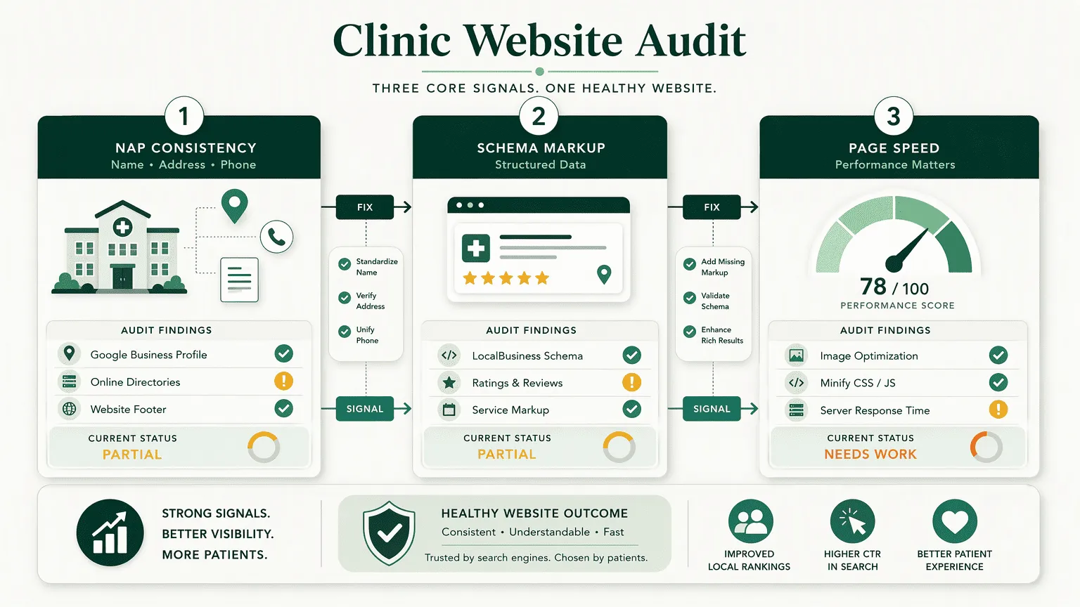 Illustration for The Technical Website Failures That Kill Clinic Traffic
