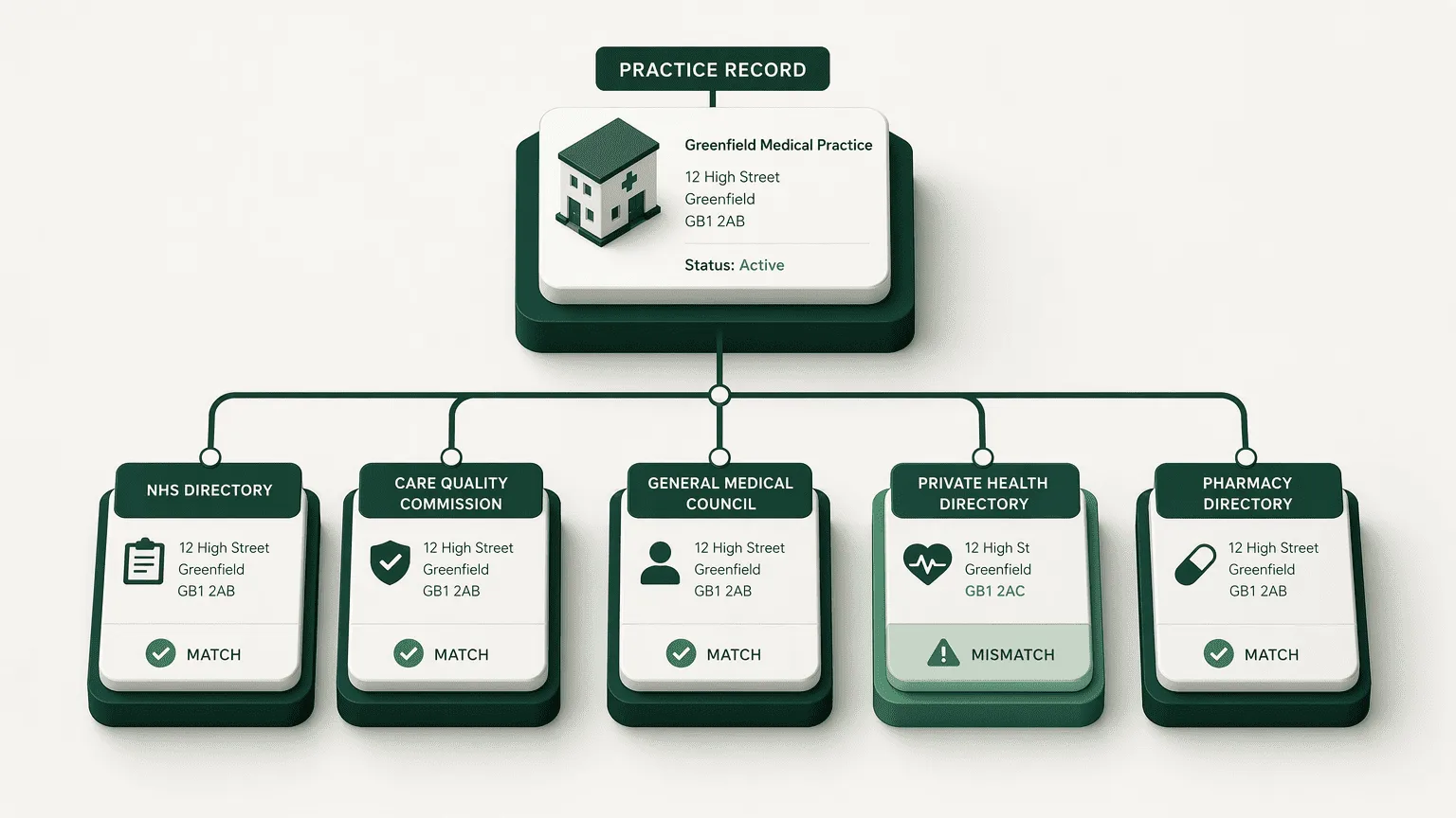 Illustration for Step 2: Audit and Build Unshakeable NAP Consistency Across Medical Directories