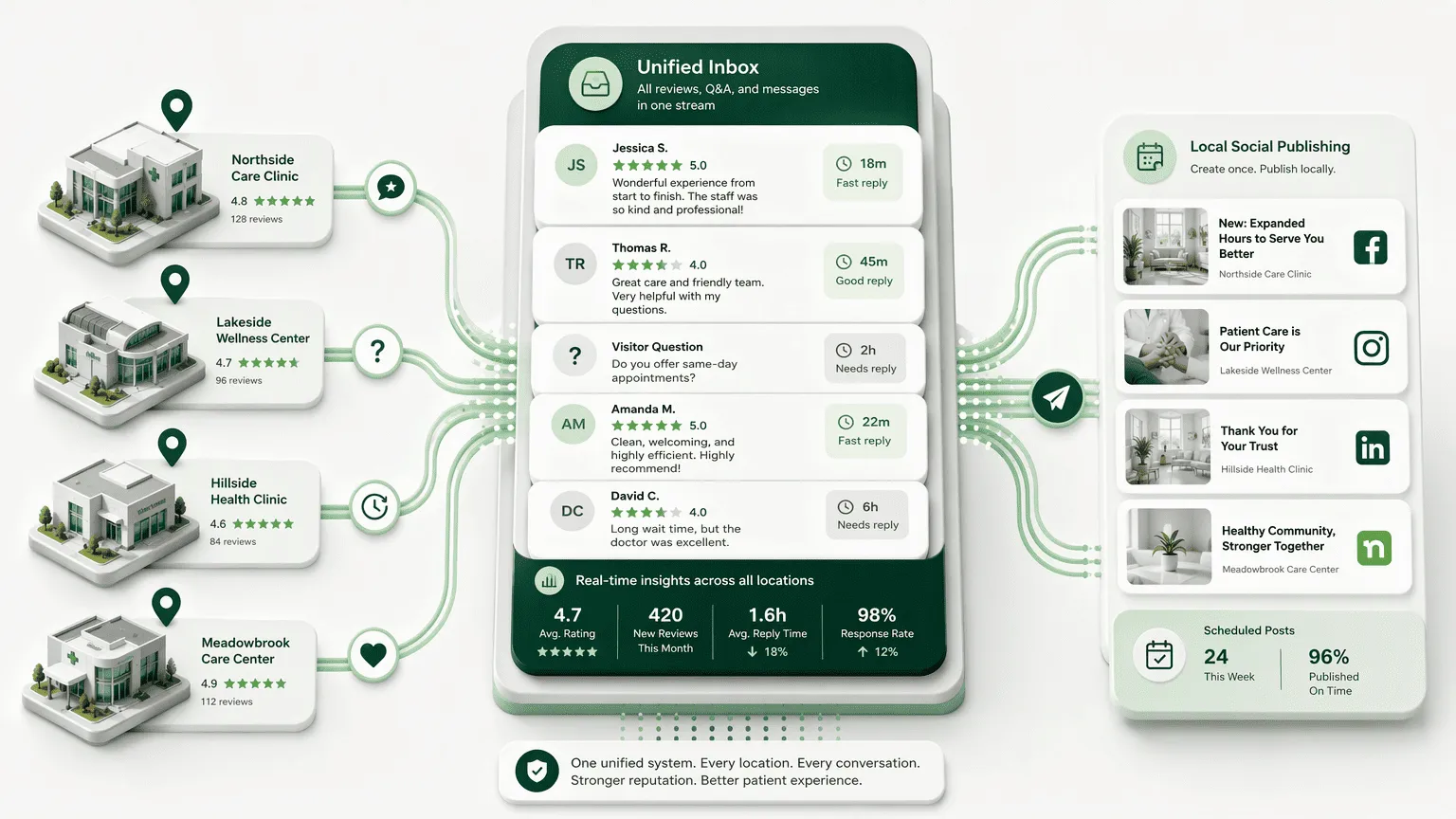 Illustration for 4. SOCi: The Engagement Engine for Multi-Location Review and Social Momentum