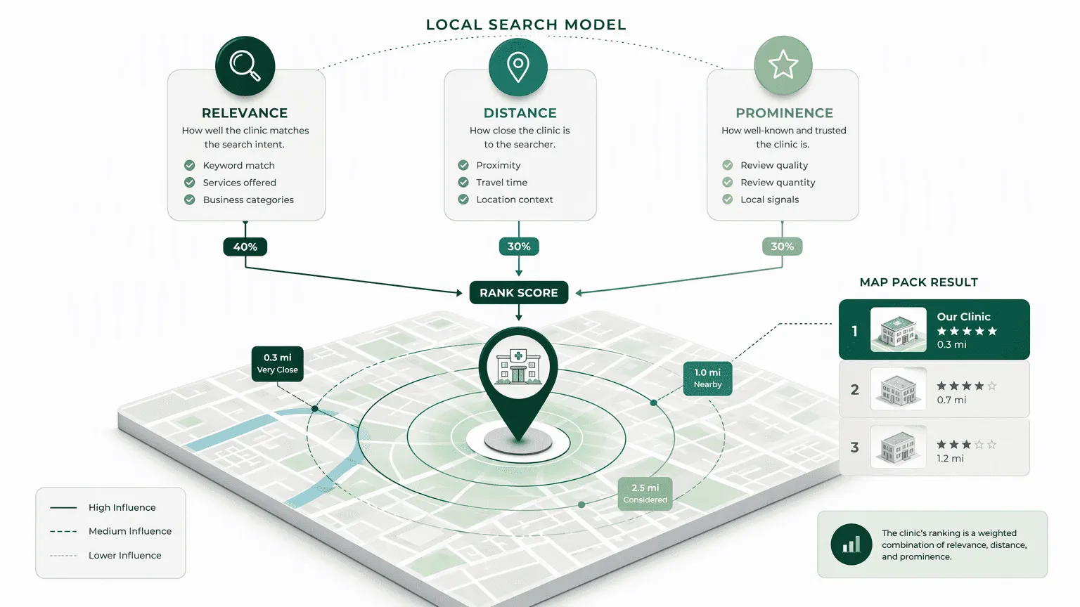 Illustration for The Local Search Engine: How Google Chooses a Clinic