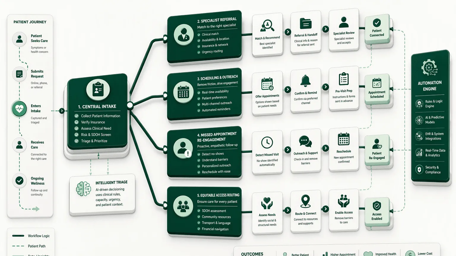 Illustration for 5. Luma Health: Enterprise-Grade Automated Workflows and Equitable Access Design