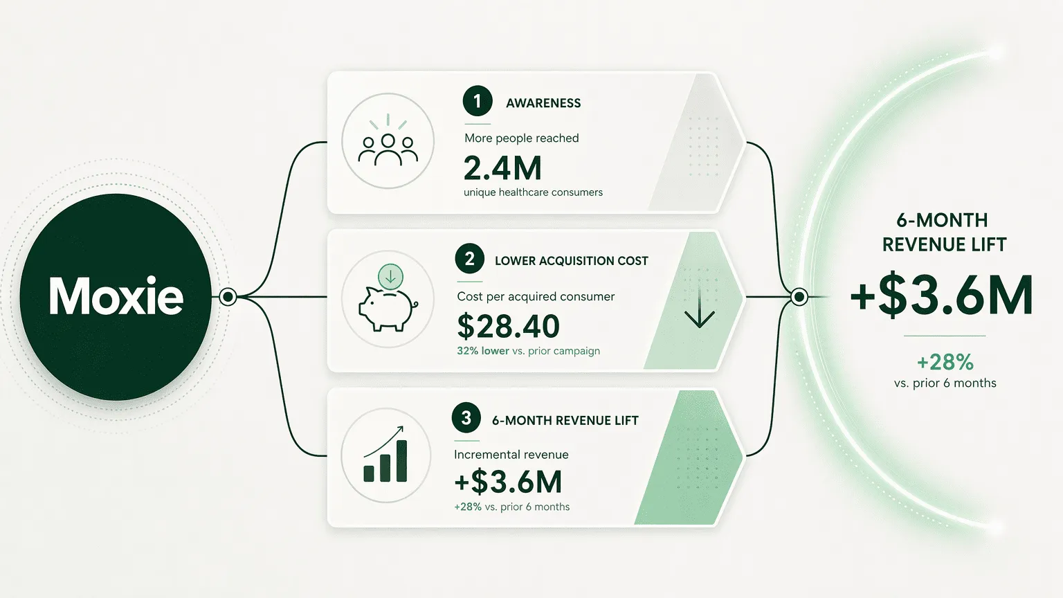 Illustration for 1. Moxie: DTC Brand Building Through Cultural Relevance and Full-Funnel Measurement