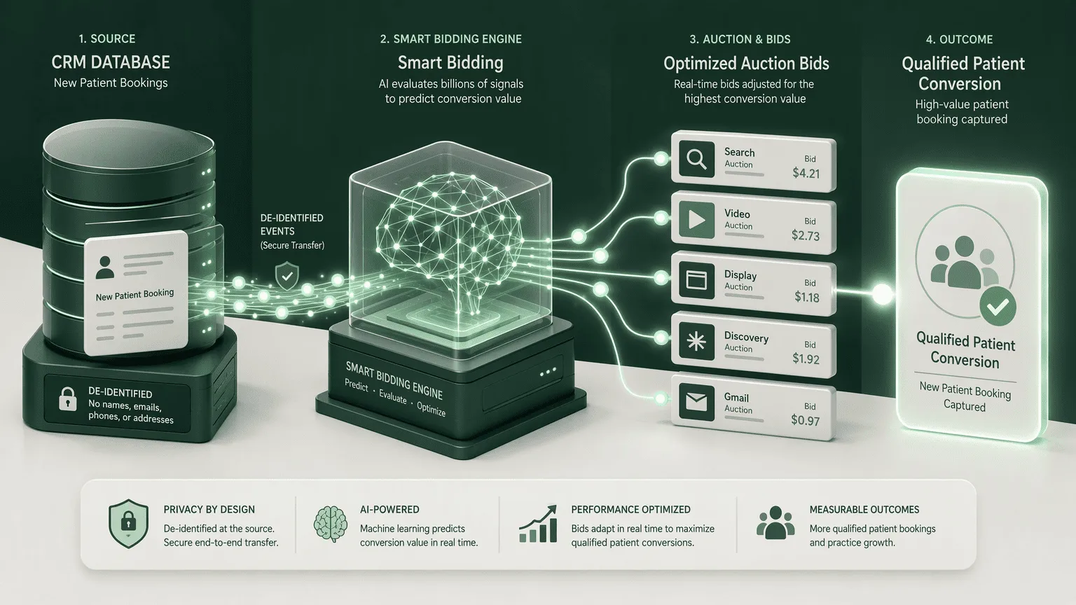 Illustration for 1. Google Ads Smart Bidding with First-Party CRM Data Upload