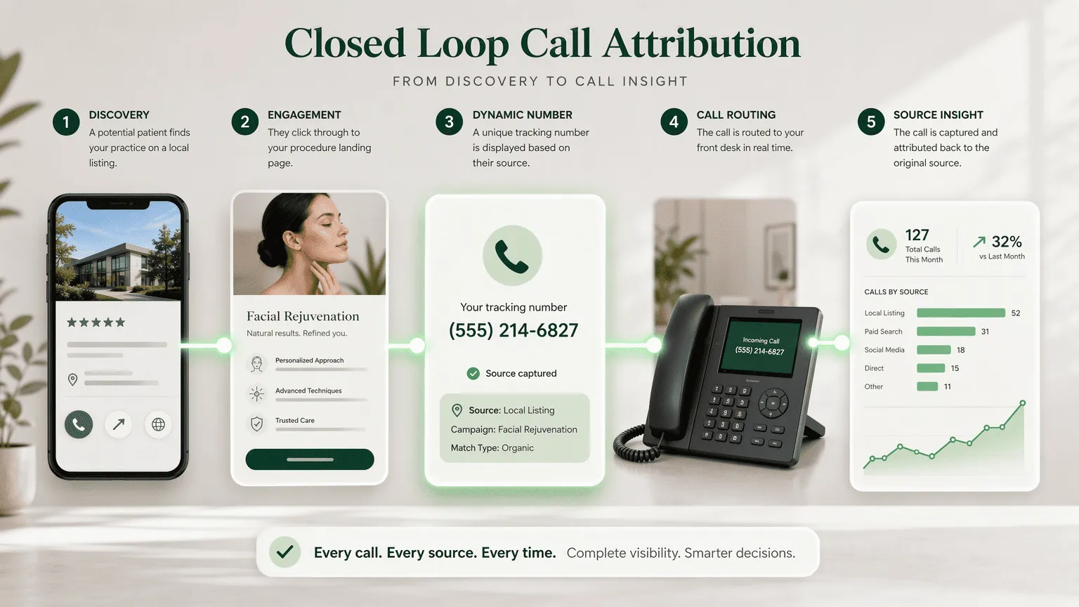 Illustration for Step 7: Attribute New Patient Calls to the Exact Online Action That Drove Them