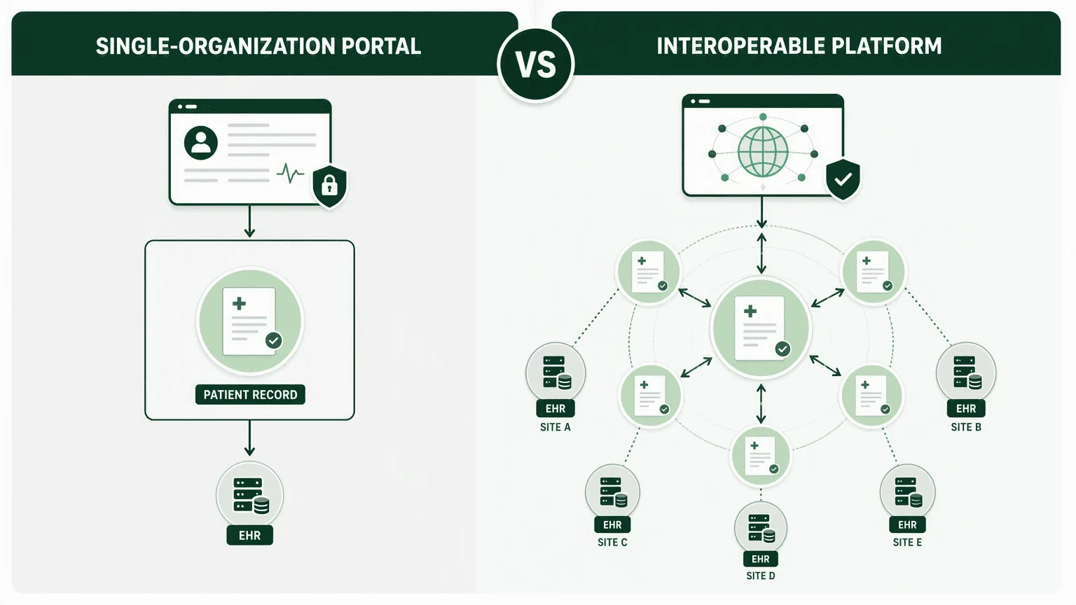 Illustration for The Interoperability Imperative: Why a Portal Isn't a Platform Under the 21st Century Cures Act