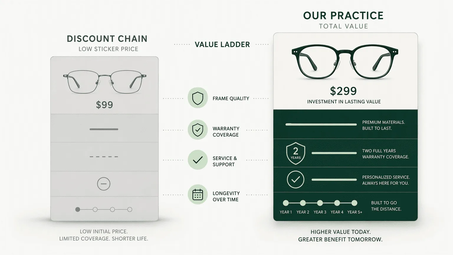 Illustration for Step 6: Frame the Value Conversation to Win on Total Cost, Not Sticker Price