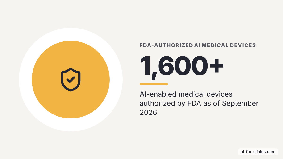 FDA-authorized AI medical devices: 1,600+, AI-enabled medical devices authorized by FDA as of September 2026.