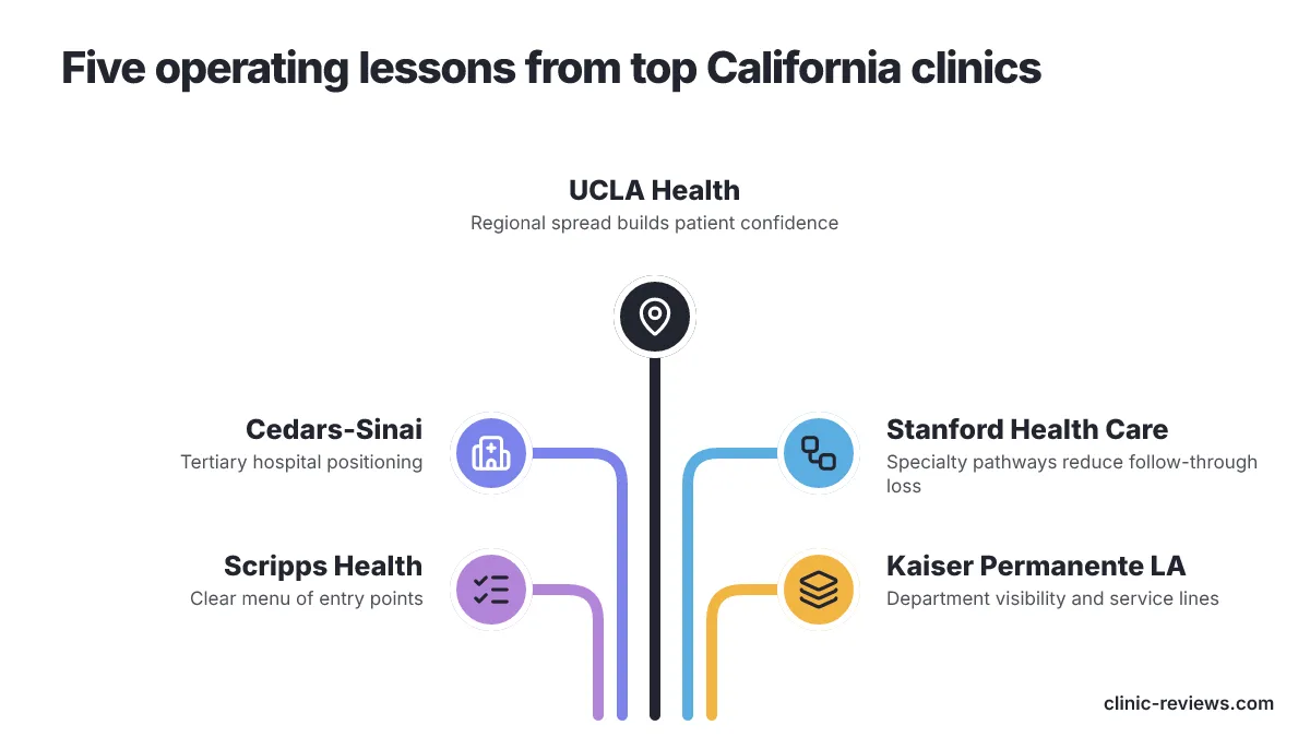 Five operating lessons from top California clinics Diagram of 5 options: Five operating lessons from top California clinics. UCLA Health, Cedars-Sinai, Stanford Health Care, Scripps Health, Kaiser Permanente LA.