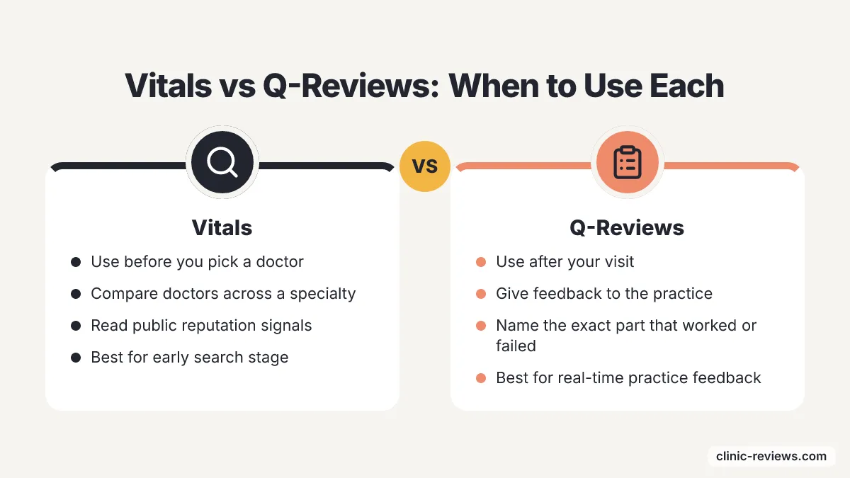 Vitals vs Q-Reviews: When to Use Each Comparison: Vitals vs Q-Reviews. Vitals: Use before you pick a doctor, Compare doctors across a specialty, Read public reputation signals, Best for early search stage. Q-Reviews: Use after your visit, Give feedback to the practice, Name the exact…