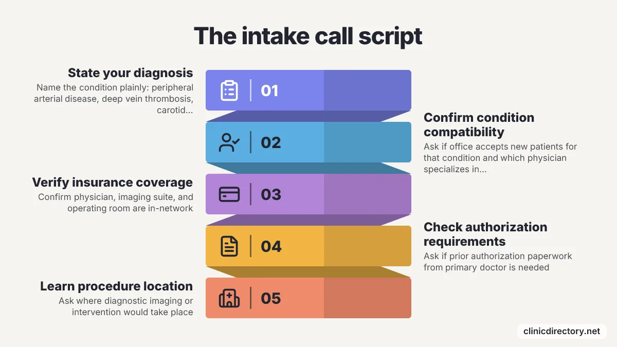 Process diagram: The intake call script. 1. State your diagnosis, 2. Confirm condition compatibility, 3. Verify insurance coverage, 4. Check authorization requirements, 5. Learn procedure location.