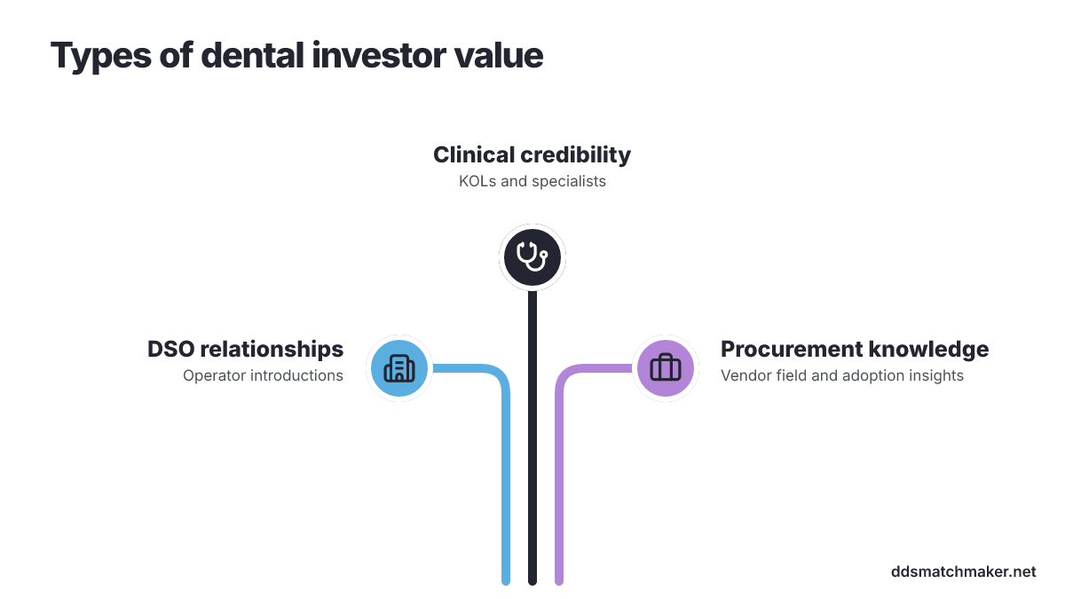 Diagram of 3 options: Types of dental investor value. Clinical credibility, DSO relationships, Procurement knowledge.