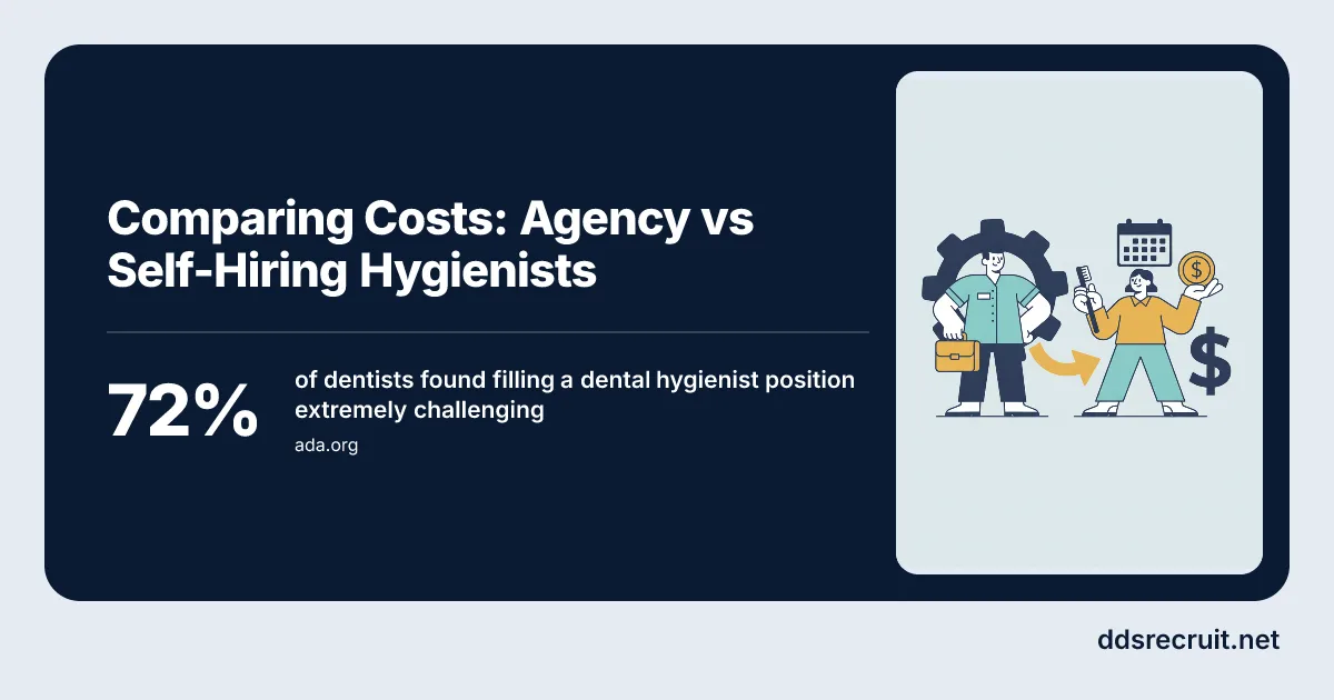 Hiring a Dental Hygienist: Costs and Benefits by Route