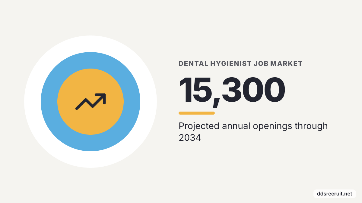 Dental Hygienist Job Market: 15,300, Projected annual openings through 2034.