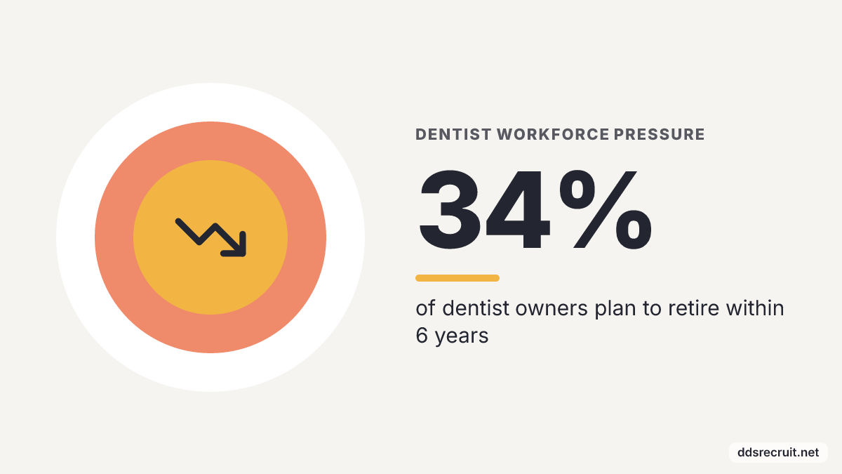 Dentist Workforce Pressure: 34%, of dentist owners plan to retire within 6 years.