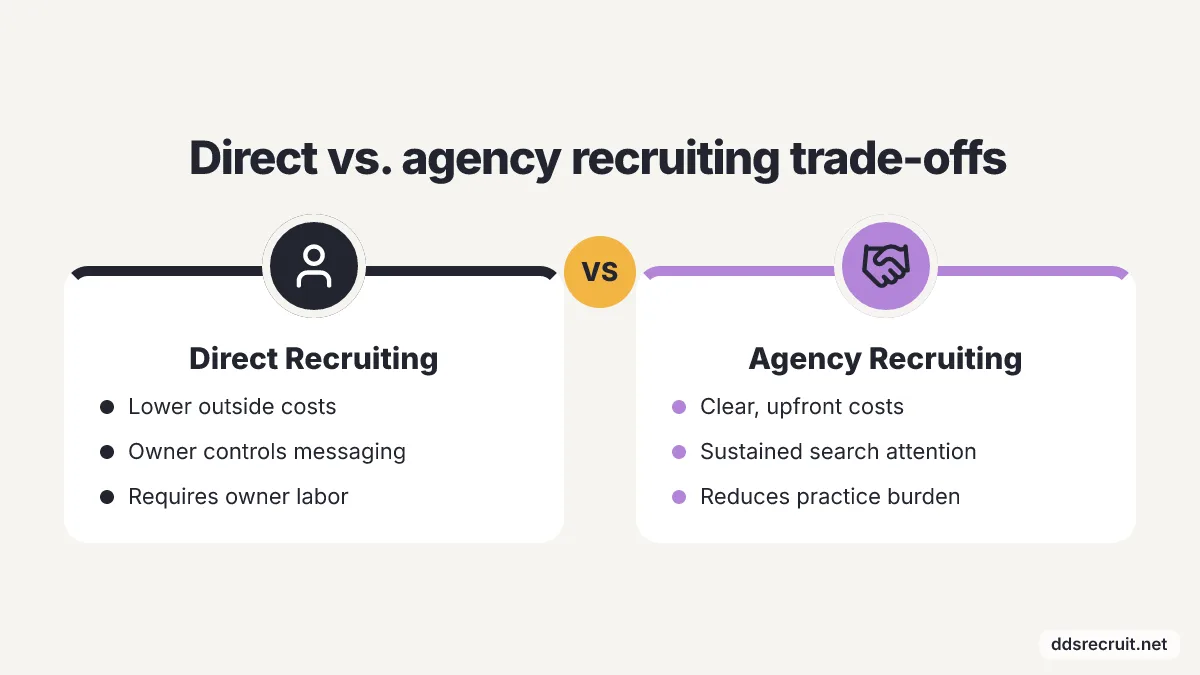 Comparison: Direct Recruiting vs Agency Recruiting. Direct Recruiting: Lower outside costs, Owner controls messaging, Requires owner labor. Agency Recruiting: Clear, upfront costs, Sustained search attention, Reduces practice burden.