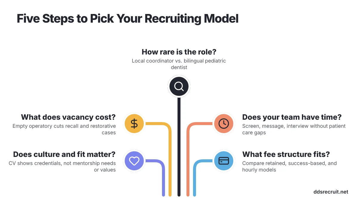Diagram of 5 options: Five Steps to Pick Your Recruiting Model. How rare is the role?, What does vacancy cost?, Does your team have time?, Does culture and fit matter?, What fee structure fits?.