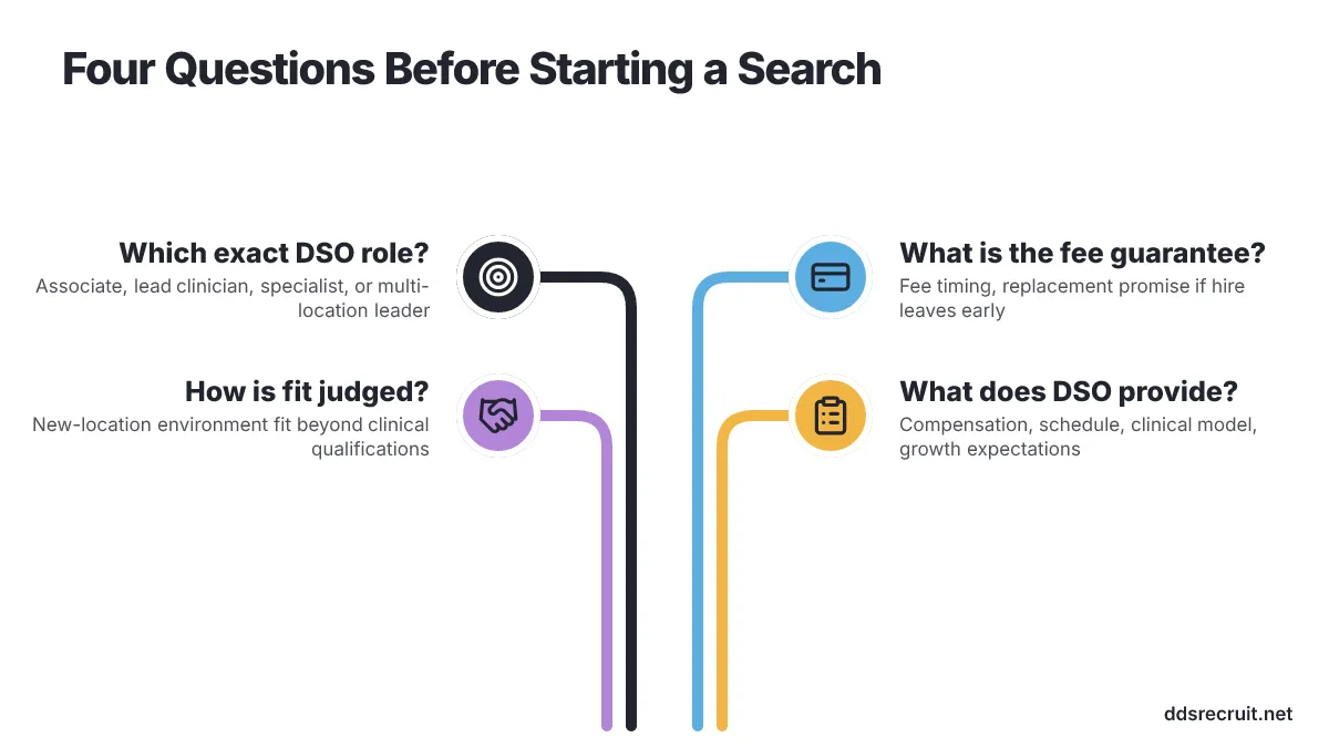 Diagram of 4 options: Four Questions Before Starting a Search. Which exact DSO role?, What is the fee guarantee?, How is fit judged?, What does DSO provide?.