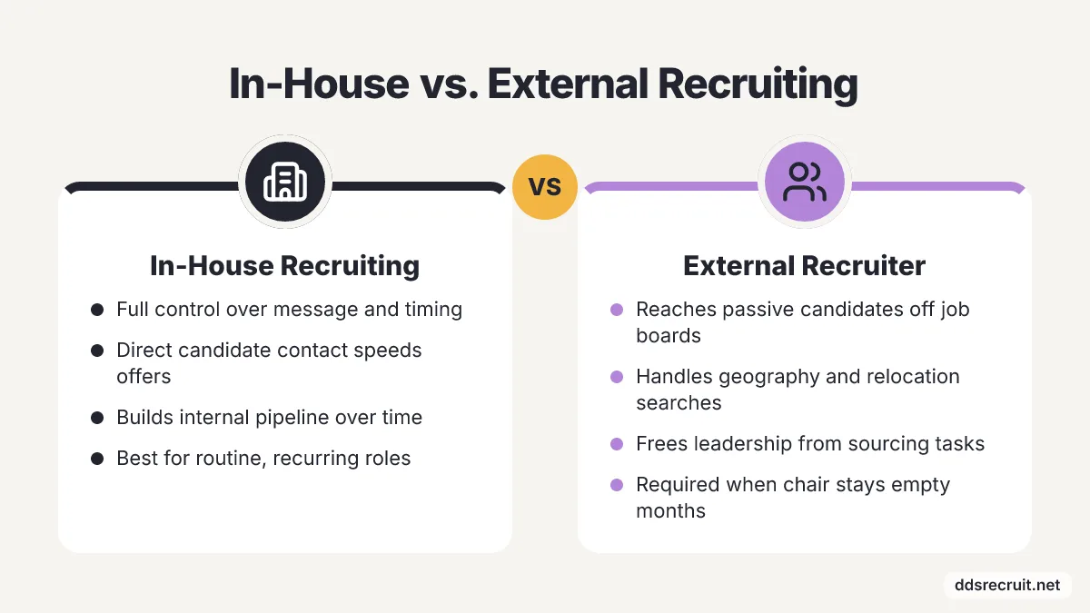 Comparison: In-House Recruiting vs External Recruiter. In-House Recruiting: Full control over message and timing, Direct candidate contact speeds offers, Builds internal pipeline over time, Best for routine, recurring roles. External Recruiter:…