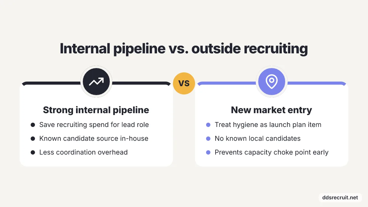 Comparison: Strong internal pipeline vs New market entry. Strong internal pipeline: Save recruiting spend for lead role, Known candidate source in-house, Less coordination overhead. New market entry: Treat hygiene as launch plan item, No known…