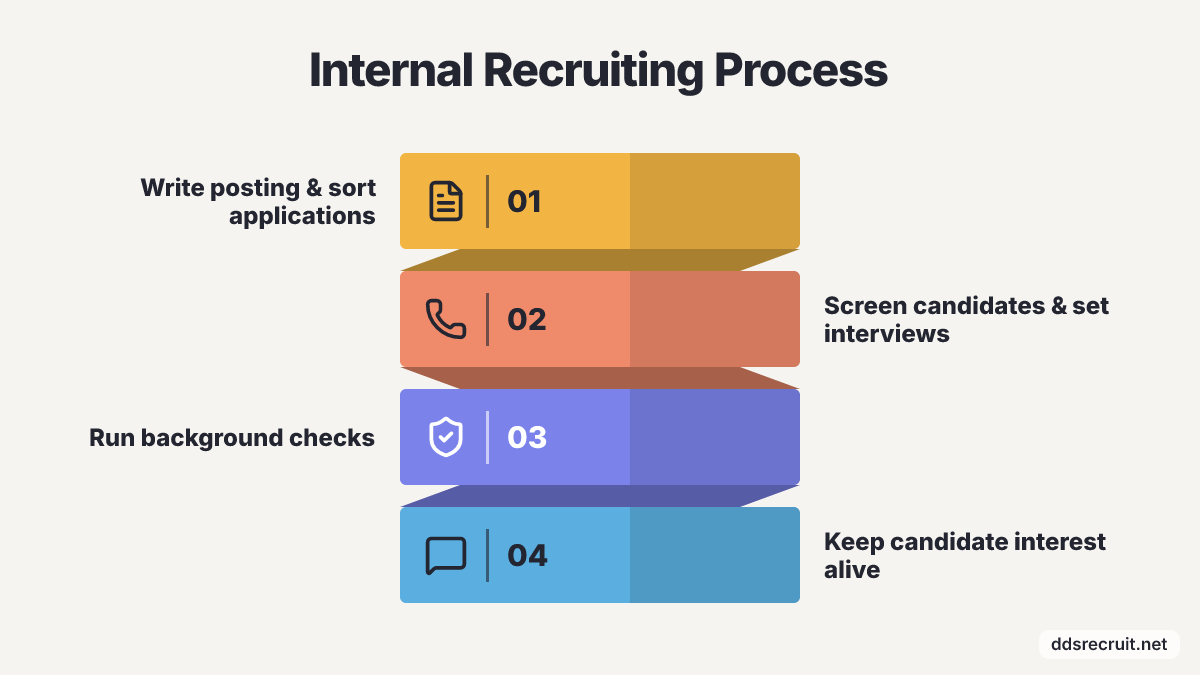 Process diagram: Internal Recruiting Process. 1. Write posting & sort applications, 2. Screen candidates & set interviews, 3. Run background checks, 4. Keep candidate interest alive.
