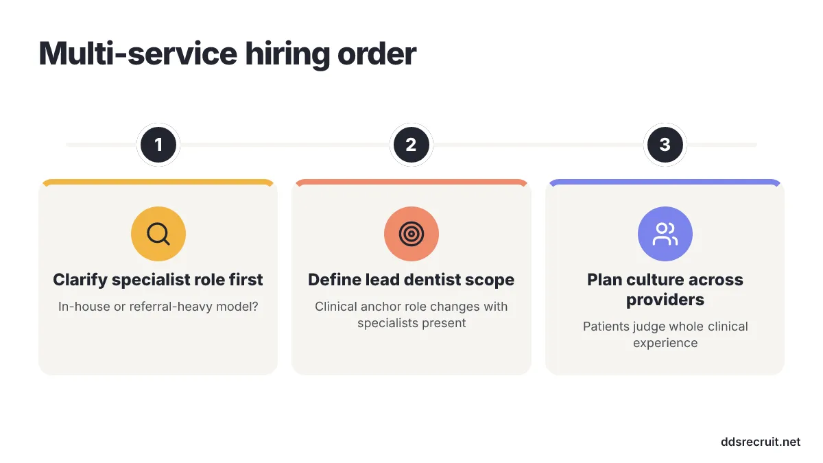 Process diagram: Multi-service hiring order. 1. Clarify specialist role first, 2. Define lead dentist scope, 3. Plan culture across providers.