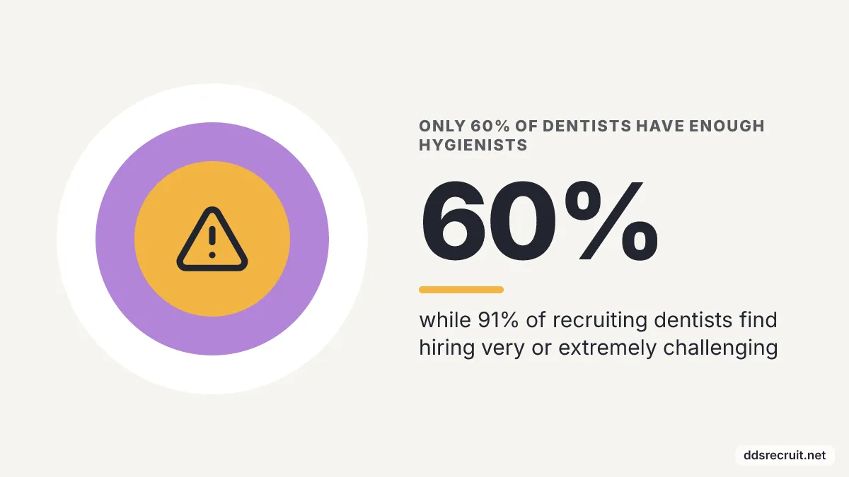 Only 60% of dentists have enough hygienists: 60%, while 91% of recruiting dentists find hiring very or extremely challenging.