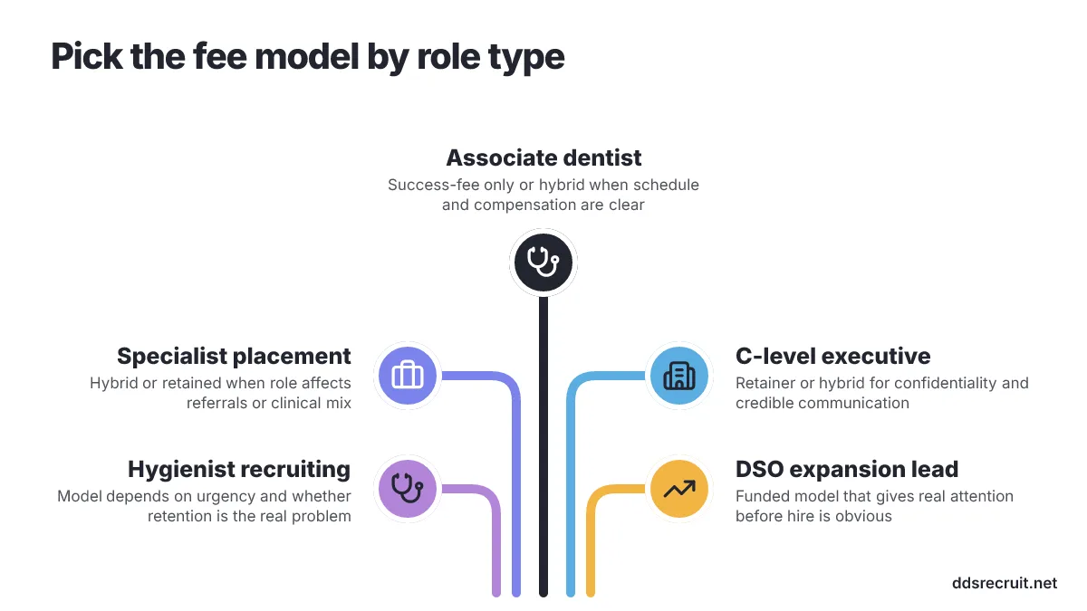 Diagram of 5 options: Pick the fee model by role type. Associate dentist, Specialist placement, C-level executive, Hygienist recruiting, DSO expansion lead.