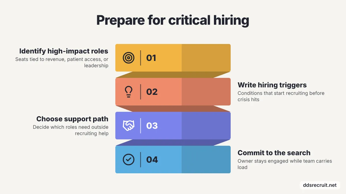 Process diagram: Prepare for critical hiring. 1. Identify high-impact roles, 2. Write hiring triggers, 3. Choose support path, 4. Commit to the search.