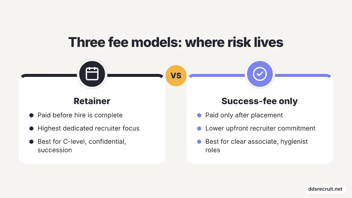Comparison: Retainer vs Success-fee only. Retainer: Paid before hire is complete, Highest dedicated recruiter focus, Best for C-level, confidential, succession. Success-fee only: Paid only after placement, Lower upfront recruiter commitment, Best…