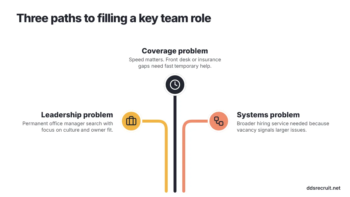Diagram of 3 options: Three paths to filling a key team role. Coverage problem, Leadership problem, Systems problem.