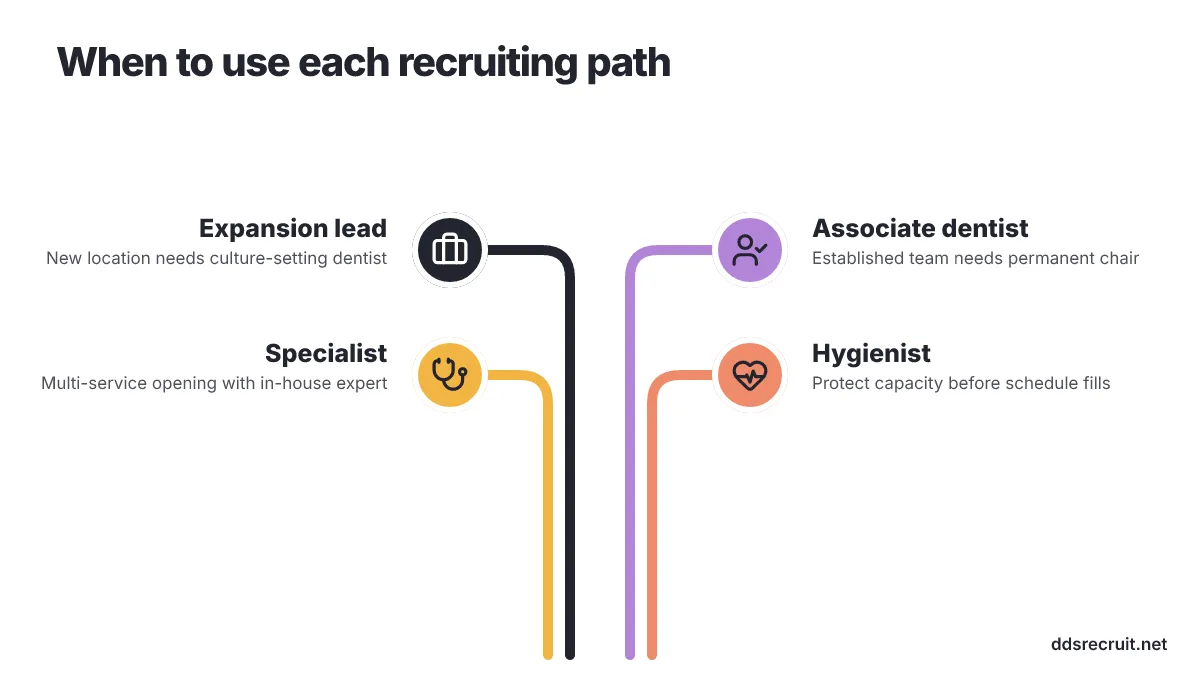 Diagram of 4 options: When to use each recruiting path. Expansion lead, Associate dentist, Specialist, Hygienist.