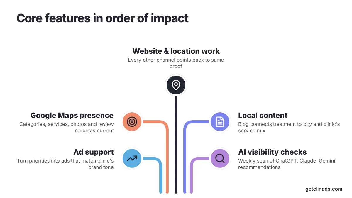 Diagram of 5 options: Core features in order of impact. Website & location work, Google Maps presence, Local content, Ad support, AI visibility checks.