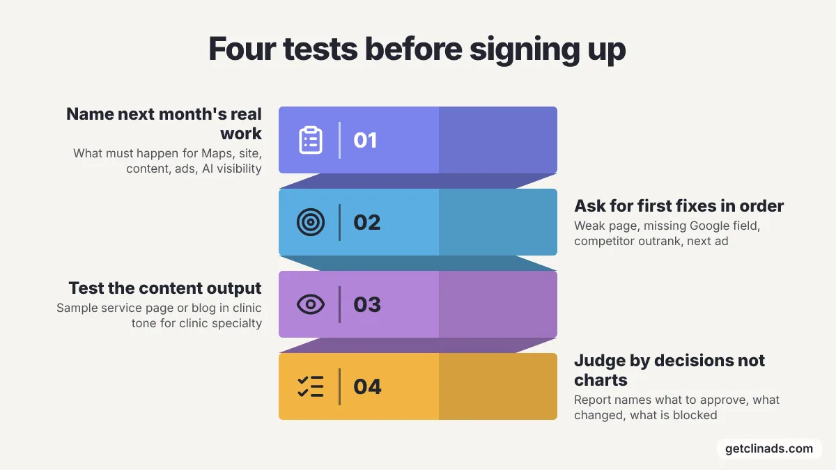 Process diagram: Four tests before signing up. 1. Name next month's real work, 2. Ask for first fixes in order, 3. Test the content output, 4. Judge by decisions not charts.