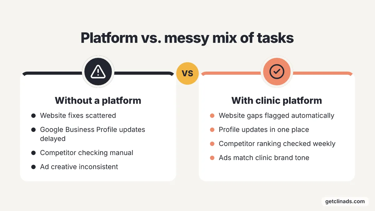 Comparison: Without a platform vs With clinic platform. Without a platform: Website fixes scattered, Google Business Profile updates delayed, Competitor checking manual, Ad creative inconsistent. With clinic platform: Website gaps flagged…