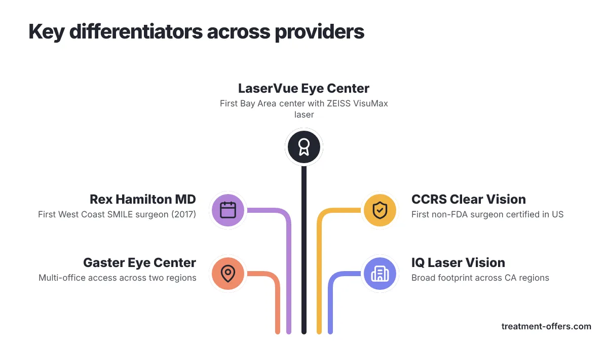 Diagram of 5 options: Key differentiators across providers. LaserVue Eye Center, Rex Hamilton MD, CCRS Clear Vision, Gaster Eye Center, IQ Laser Vision.