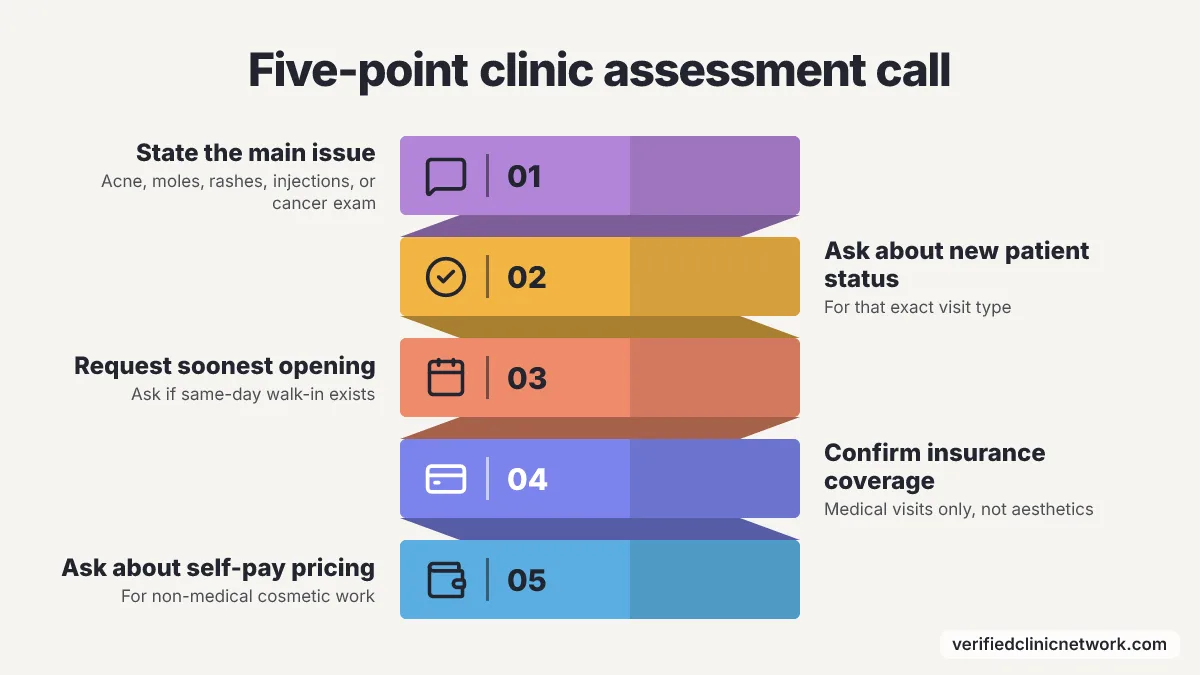 Five-point clinic assessment call Process diagram: Five-point clinic assessment call. 1. State the main issue, 2. Ask about new patient status, 3. Request soonest opening, 4. Confirm insurance coverage, 5. Ask about self-pay pricing.